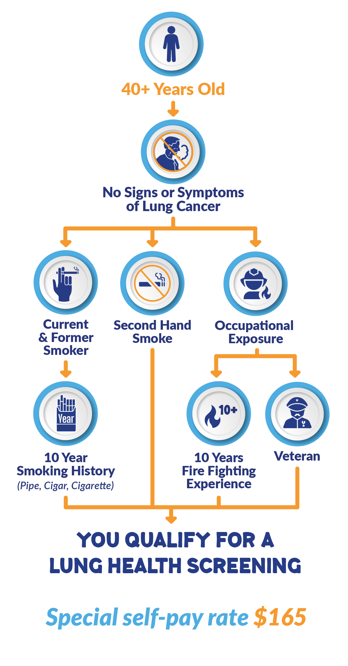 New York Lung Health Screening Expanded Access Criteria