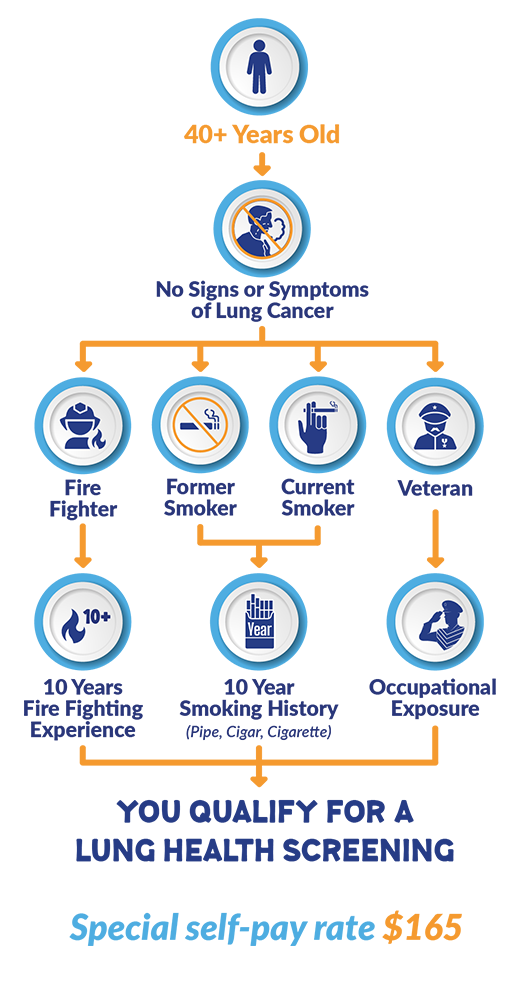 New York Lung Health Screening Expanded Access Criteria