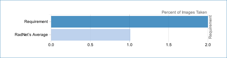 Bar Chart